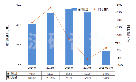 2014-2018年3月中國銀礦砂及其精礦(HS26161000)進(jìn)口量及增速統(tǒng)計